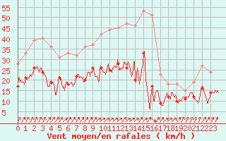 Courbe de la force du vent pour Toussus-le-Noble (78)