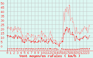 Courbe de la force du vent pour Paris - Montsouris (75)