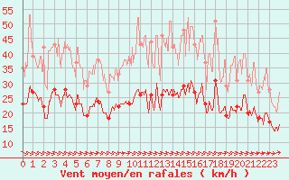 Courbe de la force du vent pour Pontoise - Cormeilles (95)