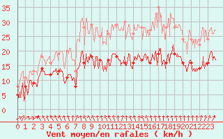 Courbe de la force du vent pour Cambrai / Epinoy (62)