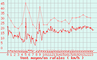 Courbe de la force du vent pour Cap de la Hague (50)