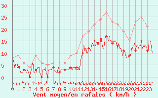 Courbe de la force du vent pour Calais / Marck (62)