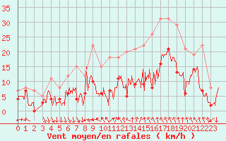 Courbe de la force du vent pour Nmes - Courbessac (30)