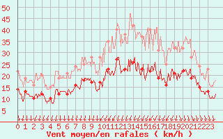 Courbe de la force du vent pour Alenon (61)