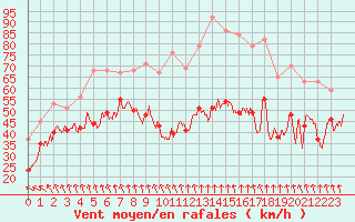 Courbe de la force du vent pour Mont-Aigoual (30)