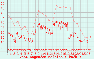 Courbe de la force du vent pour Troyes (10)