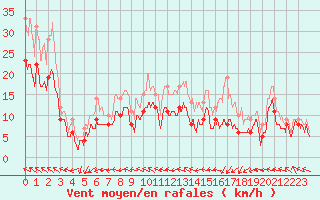Courbe de la force du vent pour Caen (14)