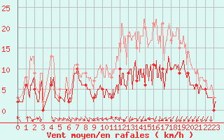 Courbe de la force du vent pour Troyes (10)