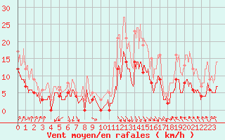 Courbe de la force du vent pour Ambrieu (01)