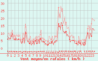 Courbe de la force du vent pour Dax (40)