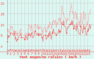 Courbe de la force du vent pour Rodez (12)