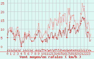 Courbe de la force du vent pour Aubenas - Lanas (07)