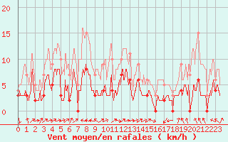 Courbe de la force du vent pour Ille-sur-Tet (66)