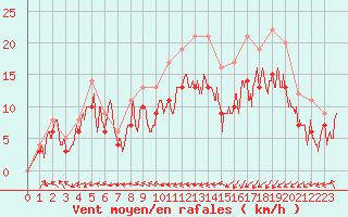 Courbe de la force du vent pour Landivisiau (29)