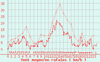 Courbe de la force du vent pour Cazaux (33)