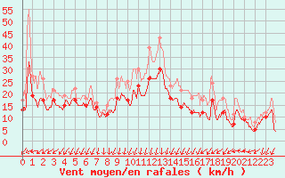 Courbe de la force du vent pour Chlons-en-Champagne (51)