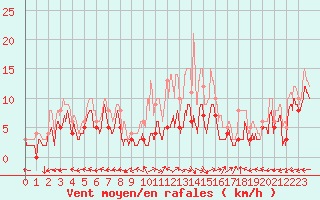 Courbe de la force du vent pour Luxeuil (70)
