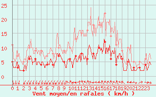 Courbe de la force du vent pour Metz (57)