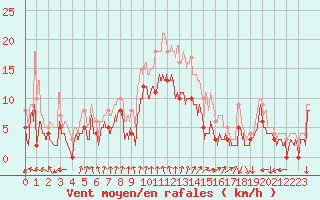 Courbe de la force du vent pour Cazaux (33)