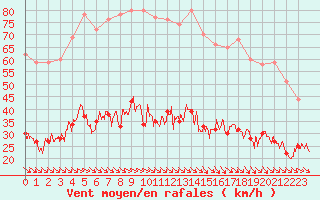 Courbe de la force du vent pour Leucate (11)