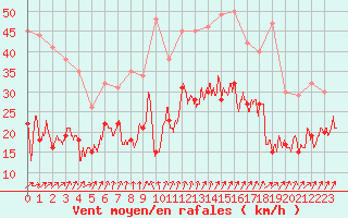 Courbe de la force du vent pour Limoges (87)