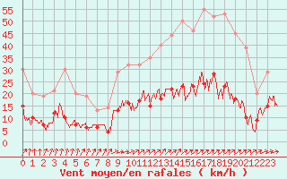 Courbe de la force du vent pour Trappes (78)
