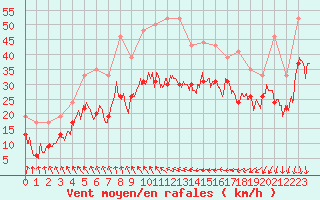 Courbe de la force du vent pour Ile de Batz (29)