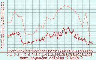 Courbe de la force du vent pour Angers-Beaucouz (49)