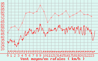 Courbe de la force du vent pour Cap de la Hague (50)