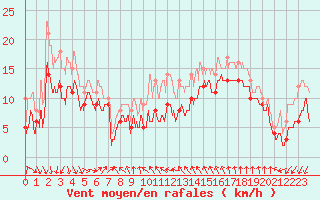 Courbe de la force du vent pour Leucate (11)