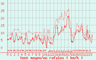 Courbe de la force du vent pour Pointe de Socoa (64)
