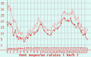 Courbe de la force du vent pour Leucate (11)