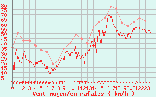 Courbe de la force du vent pour Cap Bar (66)