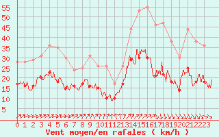 Courbe de la force du vent pour Brest (29)