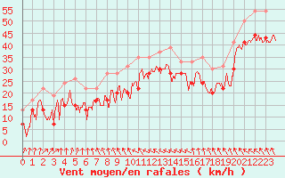 Courbe de la force du vent pour Pointe du Raz (29)