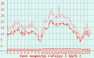 Courbe de la force du vent pour Ajaccio - Campo dell