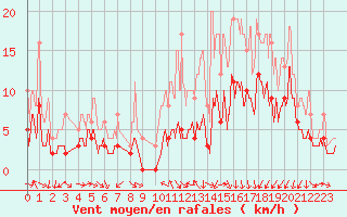 Courbe de la force du vent pour Vichy (03)