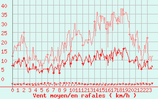 Courbe de la force du vent pour Paris - Montsouris (75)