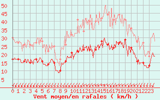 Courbe de la force du vent pour Saint-Nazaire (44)