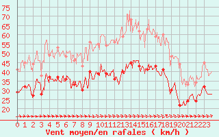 Courbe de la force du vent pour Porquerolles (83)