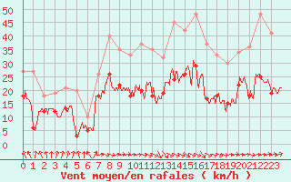 Courbe de la force du vent pour Toulouse-Blagnac (31)