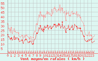 Courbe de la force du vent pour Valence (26)