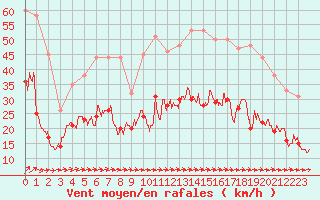 Courbe de la force du vent pour Lorient (56)