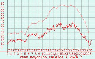 Courbe de la force du vent pour Lyon - Saint-Exupry (69)