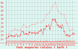 Courbe de la force du vent pour Chlons-en-Champagne (51)