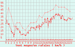 Courbe de la force du vent pour Saint-Vaast-la-Hougue (50)