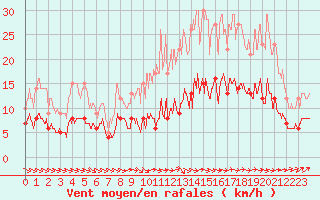 Courbe de la force du vent pour Langres (52) 