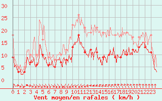 Courbe de la force du vent pour Porto-Vecchio (2A)