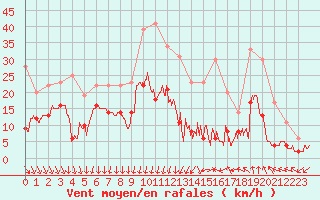 Courbe de la force du vent pour Deaux (30)