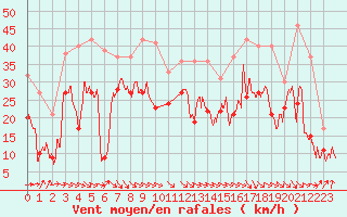 Courbe de la force du vent pour Pointe de Socoa (64)